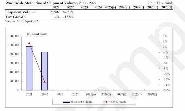 motherboard shipment volume, 2021-2029